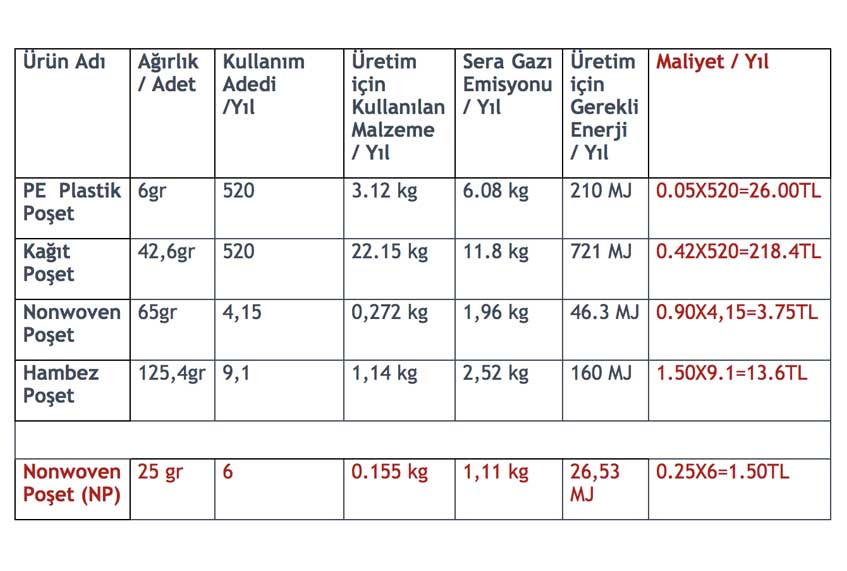 bez çanta Çevre Dostu Bez Çanta Proje Araştırma ve Sunumları