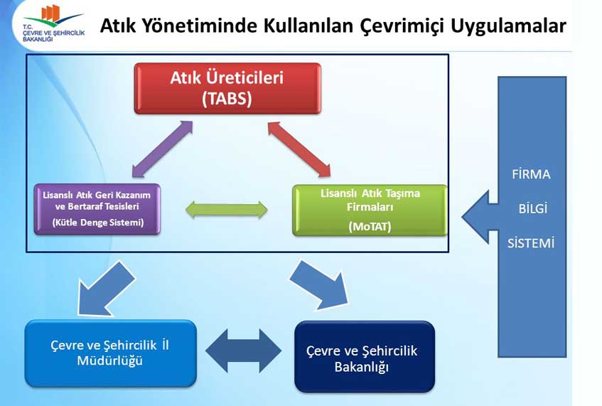  Çevre Bakanlığı İçin Hazırladığımız Araştırma Sunumları