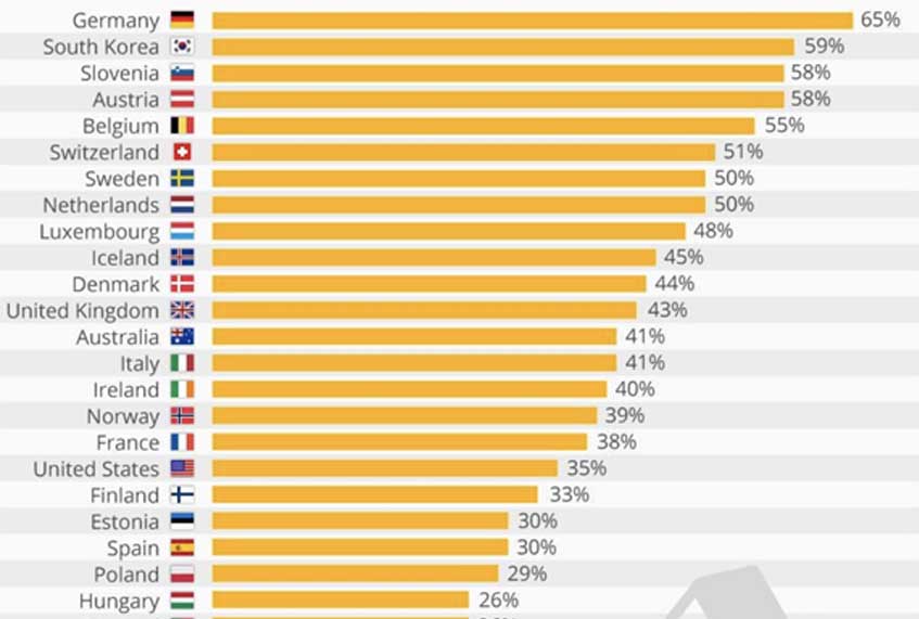 The Most Successful Countries in Recycling